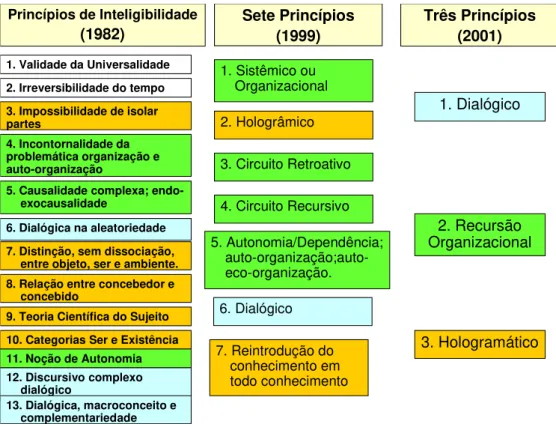Figura 1: Os princípios da complexidade em Edgar Morin  Fonte: Elaborada pela autora 