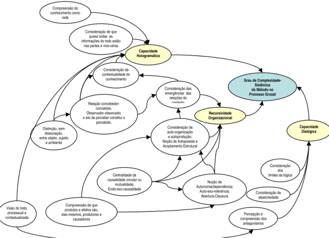 Figura 2: Mapa sistêmico-estratégico sobre o método sistêmico-complexo para intervenção no   processo grupal 