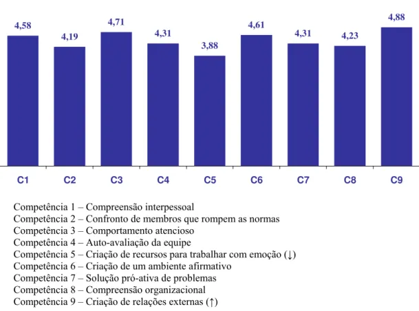 Gráfico 1: Médias por competência, avaliada no questionário de Competências Emocionais de Grupo 26 Fonte: Dados da pesquisa 