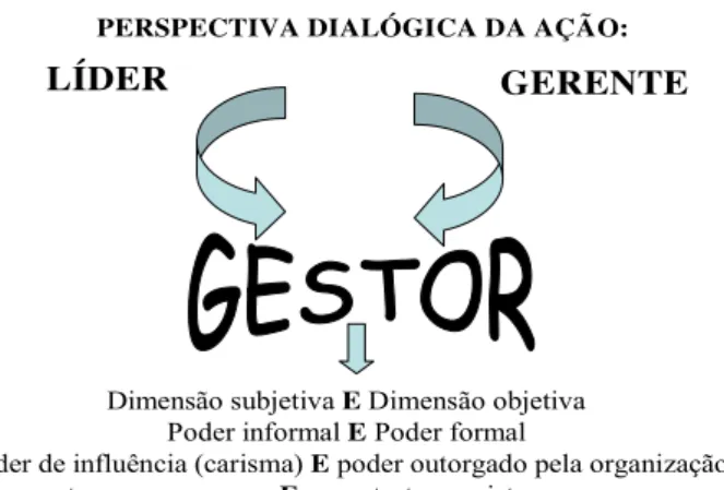 Figura 2: Gestor: A perspectiva dialógica do líder-gerente  Fonte: Elaborada pela autora 