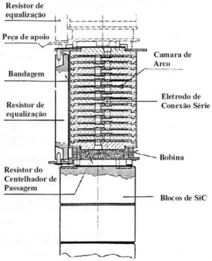 Figura 1  – Representação esquemática da construção de um para-raio de SiC. Fonte: (6)  Nessa  construção,  os  blocos  de  carboneto  de  silício  atuam  como  resistores  não  lineares,  que  reduzem  sua  resistência  à  medida  que  aumenta  a  tensão