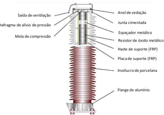 Figura 2 – Representação esquemática da construção de um para-raio de ZnO. Fonte: (8),  adaptada 