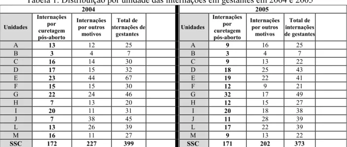 Tabela 1. Distribuição por unidade das internações em gestantes em 2004 e 2005 ATTD ATTU 1  -O 3 2 ( 1  -O 3 2 ( A =F 12 25 A E 16 25 B F 4 7 B F 4 7 C =K 14 30 C E 13 22 D =@ 15 32 D =: 25 43 E AF 44 67 E =E 22 41 F =U 15 30 F =A 9 21 G AA 24 46 G FA 17 4