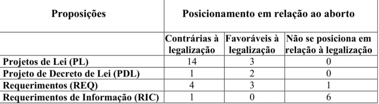 Tabela 2. Posicionamento das proposições que referem o aborto no período de 2005 a 2007  -M R 2 M2 R $  -R N &lt; V &lt;L 14 3 0 N % - &lt; V %&lt;L 1 2 0 &amp; * V&amp;!CL 4 3 1 &amp; * , V&amp; L 1 0 6