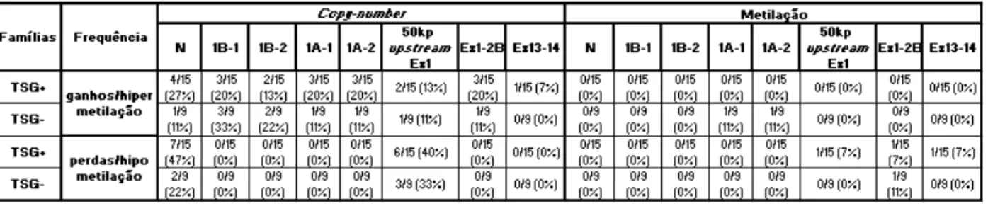 Tabela 3.10: Frequências obtidas da análise MS-MLPA ao gene APC nas amostras de sangue