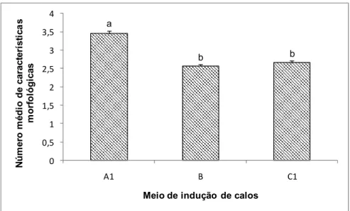 Tabela 3.1 Valores de F e de p da ANOVA a um factor do número de  características morfológicas dos calos (textura, cor, grau de diferenciação e  fenómenos oxidativos) durante os 115 dias de cultura de calos nos meios A 1 , B  e C 1 