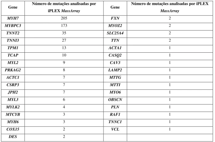 Tabela 2.2– Número de mutações analisadas por iPLEX MASSARRAY® em cada um dos genes associados a MH