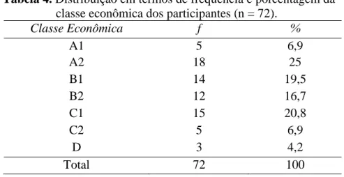 Tabela 4. Distribuição em termos de freqüência e porcentagem da  classe econômica dos participantes (n = 72)