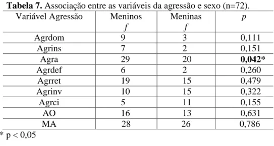 Tabela 7. Associação entre as variáveis da agressão e sexo (n=72). 