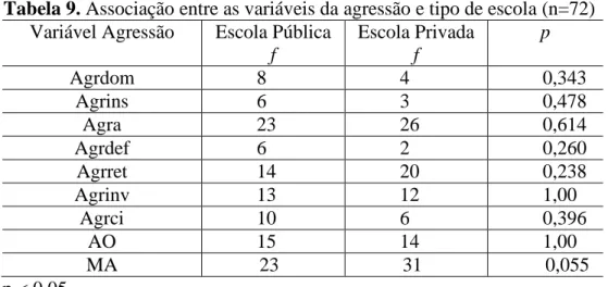 Tabela 10. Sumário de Freqüências da variável Medo de Agressão nas séries de cartões  - Chapeuzinho Vermelho, Lobo, Anões, Bruxa, Gigante (n = 54)