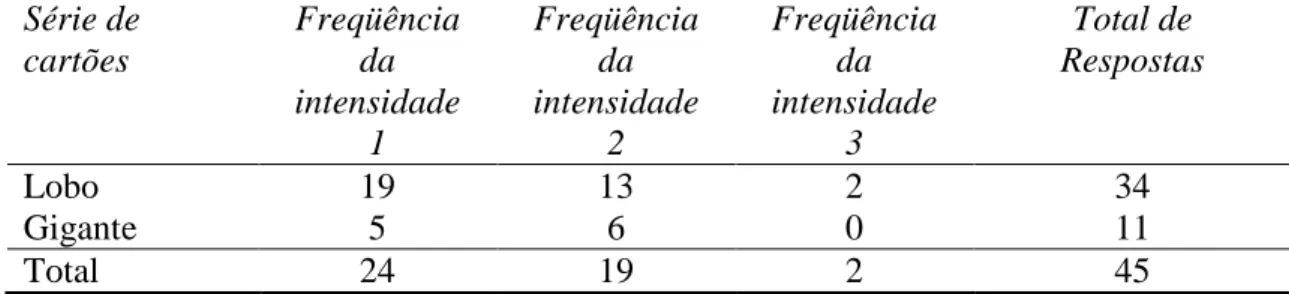 Tabela 13. Sumário de Freqüências da variável Agressão Oral nas séries de cartões -  Lobo e Gigante (n = 29)