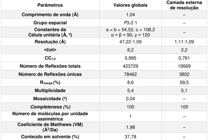 Tabela 4.4 – Estatísticas da recolha e qualidade dos dados de difração para o cristal