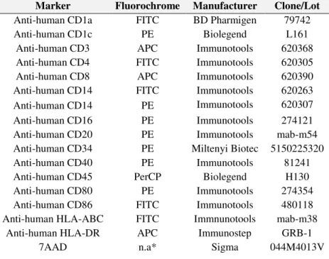 TABLE 2.1 | List of antibodies and other cell markers used in flow cytometric assays.  *n.a