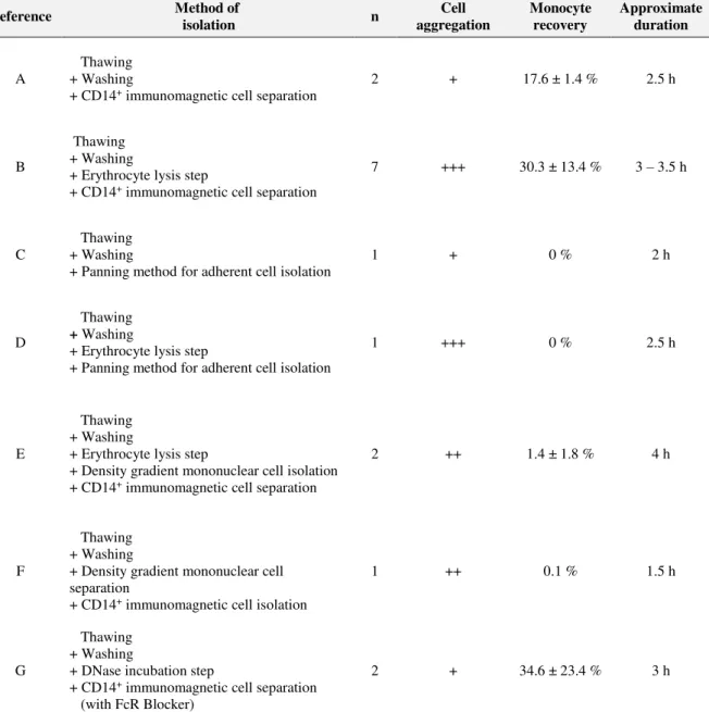 TABLE 3.1 | Summary of the results obtained using different methods for thawing of  cryopreserved UCB units and posterior monocyte isolation