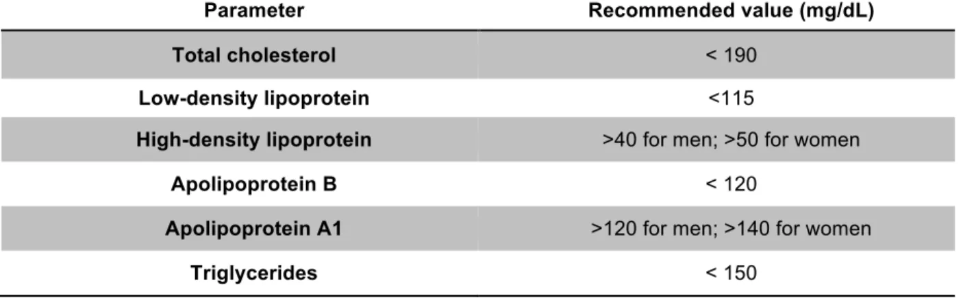 Table  2.1  Lipid  reference  values  based  on  ESC  guidelines  for  the  management  of  dyslipidemias