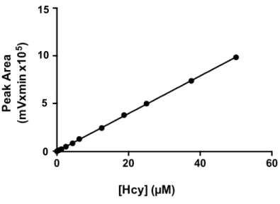 Figure 3.1 Homocysteine calibration curve. m= 19750±84; y(0)= -583±1817. 