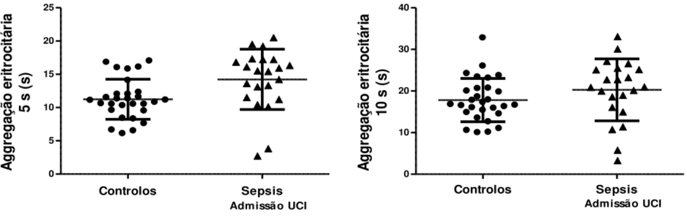 Figura 3.1-Comparação da agregação eritrocitária (a 5s e 10s) entre o grupo de doentes com  sepsis na admissão na UCI e o grupo controlo