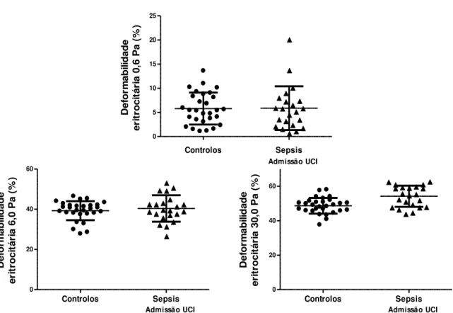Figura 3.2 - Comparação da deformabilidade eritrocitária a (a 0,6Pa, 6,0 Pa e 30,0 Pa) entre o grupo de  doentes com sepsis na admissão na UCI e o grupo controlo