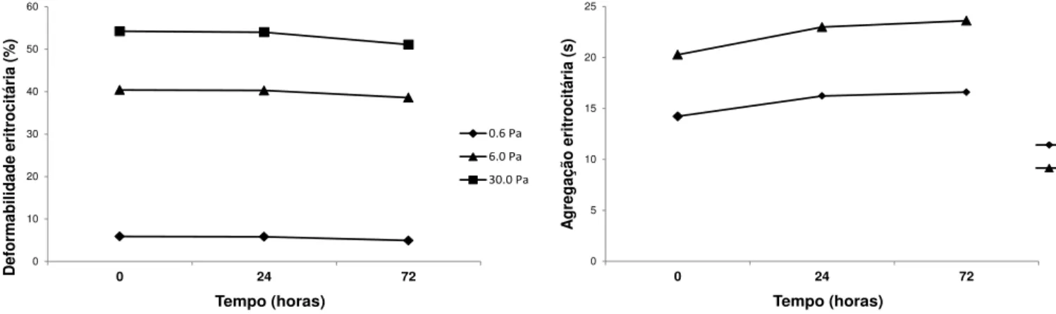 Figura  3.5  -  Variação  longitudinal  de  deformabilidade  eritrocitária  (a  0.6  Pa, 6.0 Pa  and  30.0  Pa)  e  de  agregação eritrocitária (a 5s and 10s) nos doentes em choque septico nos três tempos de recolha