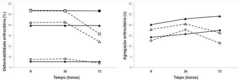 Figura  3.8  -  Variação  longitudinal  de  deformabilidade  eritrocitária  (a  0.6  Pa,  6.0  Pa  e  30.0  Pa)  e  de  agregação  eritrocitária  (a  5s  e  10s)  em  doentes  em  choque  séptico  que  sobreviveram  (a  cheio)  e   não-sobreviventes (a tra