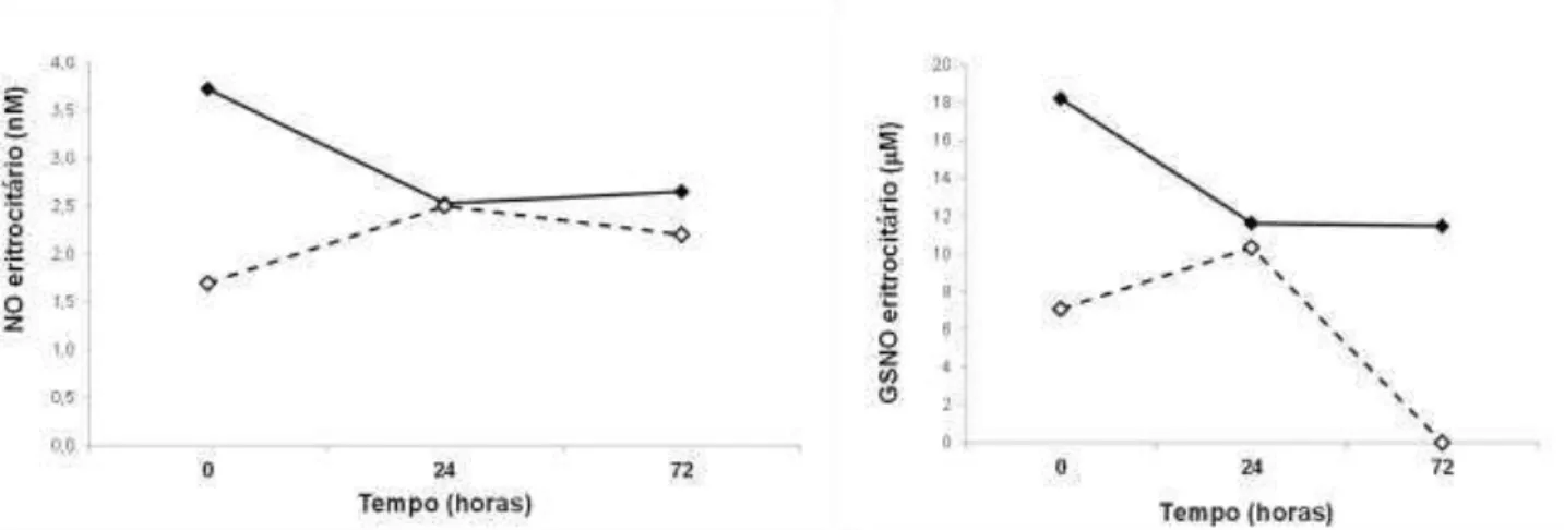 Figura 3.10  -  Variação  longitudinal  da  concentração  sérica  de  sCD40L  em  doentes  em  choque  séptico  que  sobreviveram  (a  cheio)  e  não-sobreviventes  (a  tracejado)  nos  três  pontos de recolha.