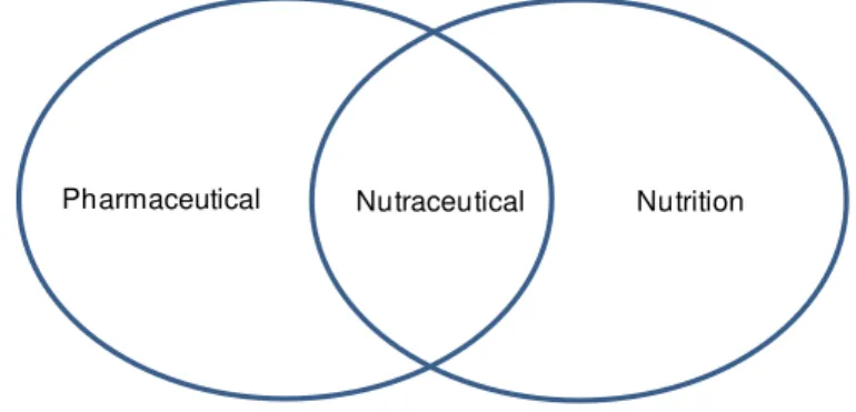 Figure 1.2. The term &#34;nutraceutical&#34; was coined from &#34;nutrition&#34; and &#34;pharmaceutical&#34; in 1989 by Stephen  DeFelice,  MD,  founder  and  chairman  of  the  Foundation  for  Innovation  in  Medicine  (FIM),  Cranford,  NJ