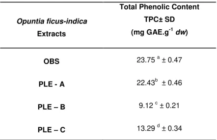 Table 3.1. Total phenolic content of Opuntia extracts, assessed by Folin-Ciocalteau method, expressed as  mg  GAE.g -1  of  extract,  in  a  dry  weight  basis