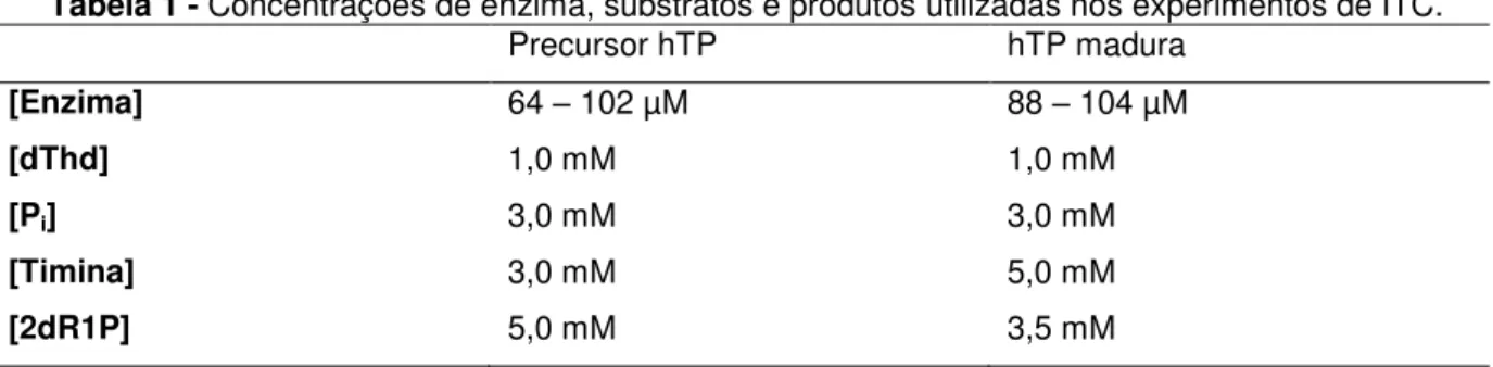 Tabela 1 - Concentrações de enzima, substratos e produtos utilizadas nos experimentos de ITC