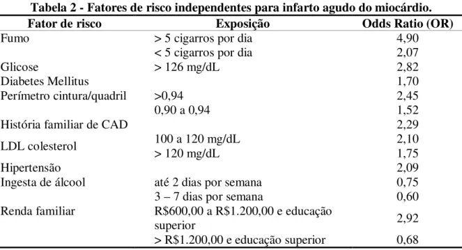 Tabela 2 - Fatores de risco independentes para infarto agudo do miocárdio. 
