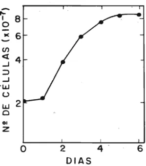 FIGURA l-Crescimento de formas ep1mast1gotas. As células (20 x l06/ml) foram inoculadas em meio LIT (dia O) e 