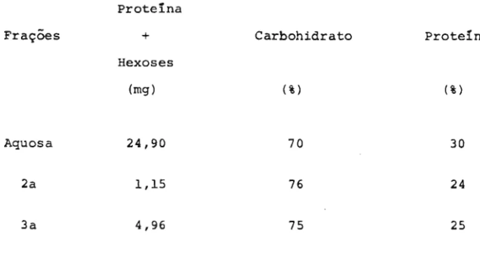 TABELA V - Conteúdo relativo de carbohidratos e proteína nas diferentes frações isoladas.