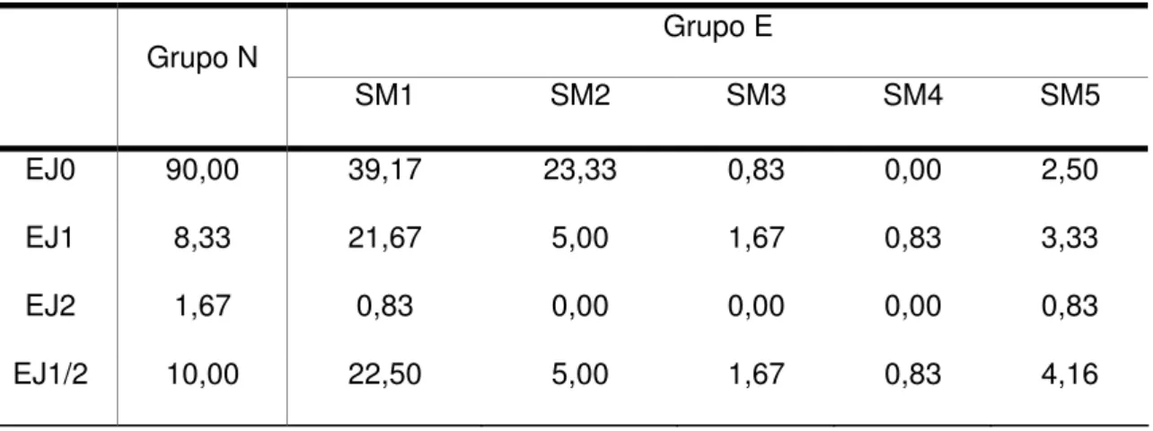Tabela 5.1 – Tabela de contingência ED versus ERGE. Dados em porcentagem