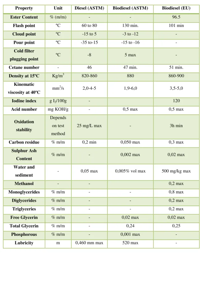 Table 1.3 – ASTM and EN specifications of diesel and biodiesel fuels 5 