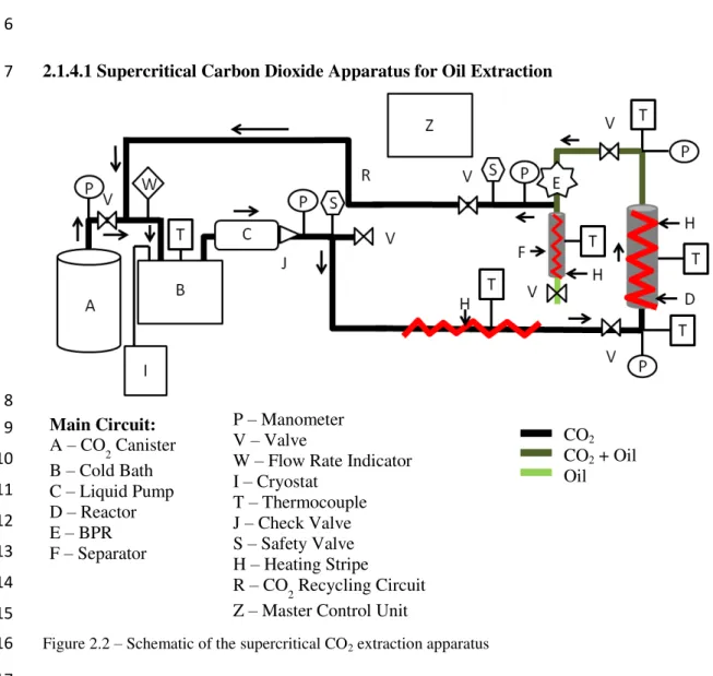 Figure 2.2 – Schematic of the supercritical CO 2  extraction apparatus 16 