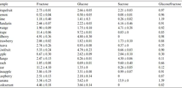 Table 1.5- Contents (g/100mL) of fructose, glucose and sucrose in some of the most consumed fresh fruit  juices worldwide (from Sanz et al., 2004)
