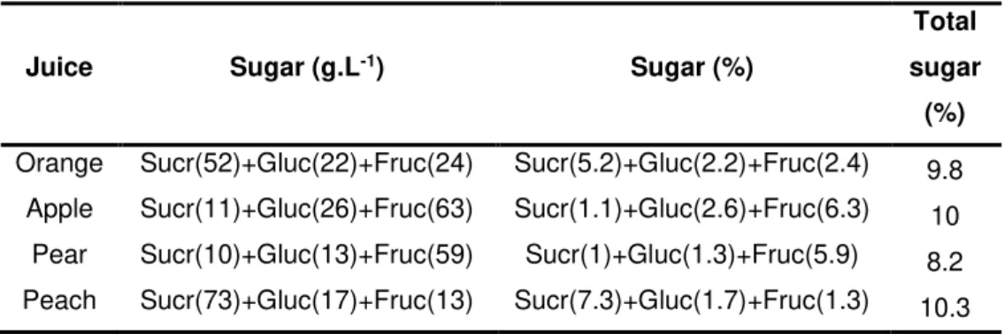 Table 2.1- Sugar composition of fruit juices used for Candida magnoliae fermentation.  