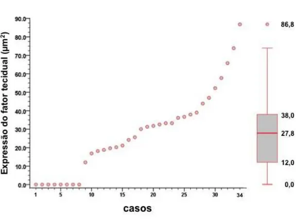 Figura 6. Distribuição da expressão do Fator Tecidual. 