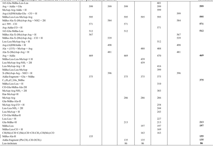 Tabela 4 – Fragmentação da variante de MCYST m/z 1037 por diferentes autores                                                                                            (conclusão) 