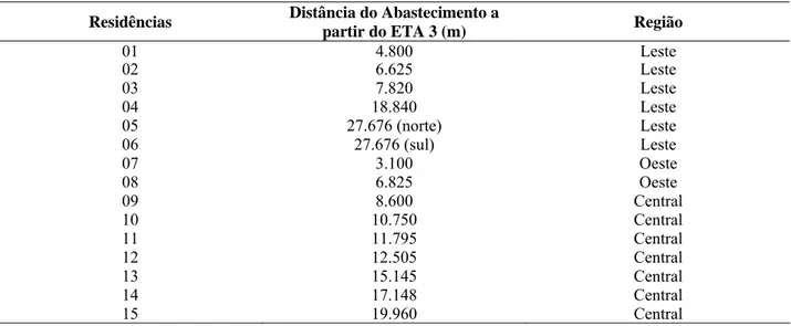 Tabela 1 - Localização e identificação das residências abastecidas pelo ETA 3 