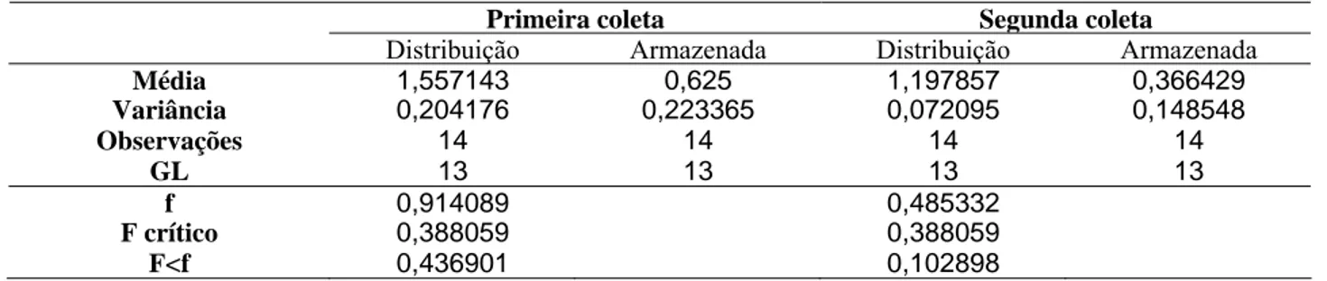 Tabela 6 - Tabela 4 – Teste de significância entre as concentrações de cloro da água de  distribuição e da armazenada nas residências 