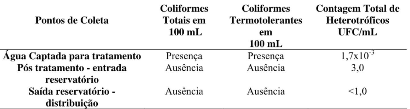 Tabela 7 – Resultados obtidos nas amostras coletadas na ETA 3 na primeira coleta 