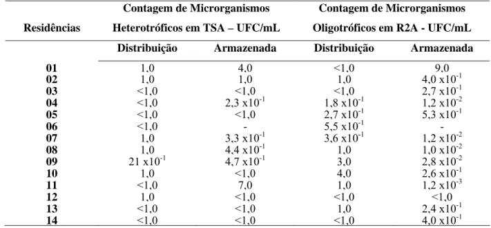 Tabela 11 – Resultado da contagem total de microrganismos nos meio TSA e R2A nas amostras  residenciais da segunda coleta 