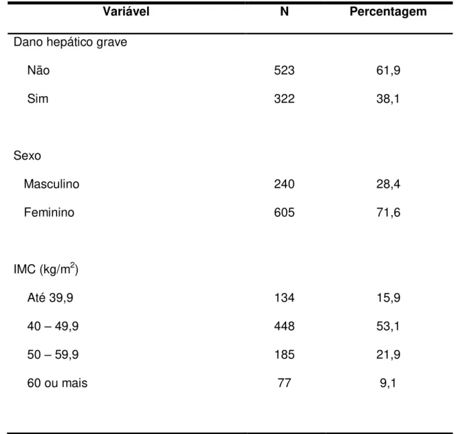 Tabela 1. Descrição da amostra (N=845) de pacientes com obesidade grau II e  III  com  informação  de  dano  hepático  grave  por  biópsia  hepática,  segundo  variáveis categóricas