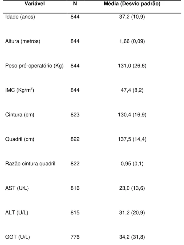 Tabela  2.  Descrição  geral  da  amostra  (N=845)  de  pacientes  com  obesidade  grau II e III com informação de DHGNA por biópsia hepática, segundo variáveis  numéricas