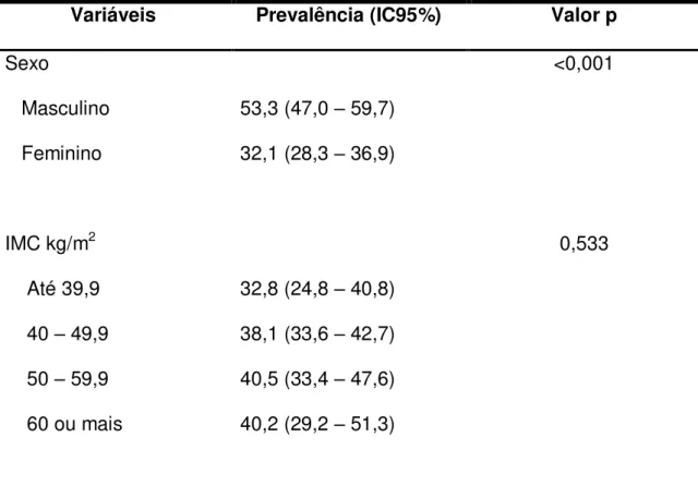 Tabela  3.  Diferença  de  médias  de  dano  hepático  grave  segundo  variáveis  categóricas