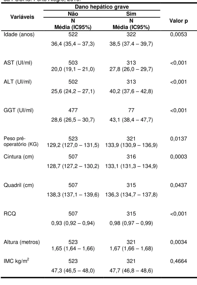 Tabela 4. Diferença de médias entre pacientes com obesidade grau II e III com  e  sem  dano  hepático  grave  segundo  diferentes  variáveis