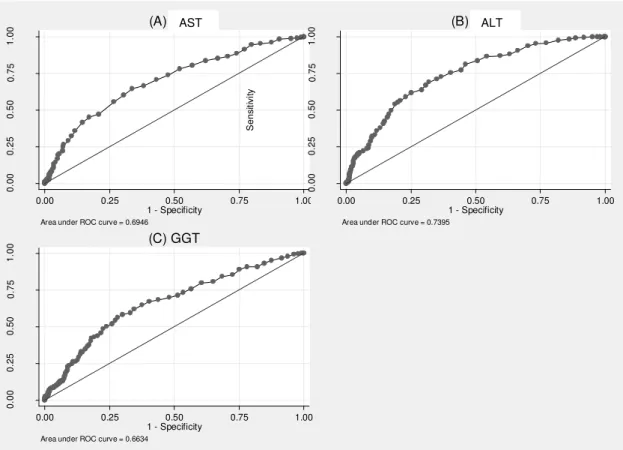 Figura  3.  Curvas  ROC  para  diagnóstico  de  dano  hepático  grave  segundo  variáveis  laboratoriais  (A)  AST,  (B)  ALT,  (C)  GGT  em  pacientes  obesos  mórbidos