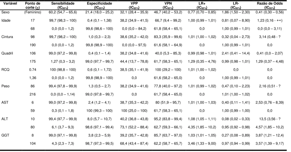 Tabela  5.  Propriedades  das  diferentes  variáveis  antropométricas  e  laboratoriais,  segundo  diferentes  pontos  de  corte,  para  o  diagnóstico  de  doença  hepática  grave  em  pacientes  com  obesidade  grau  II  e  III