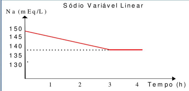 Figura 1. Sódio Variável Linear: 