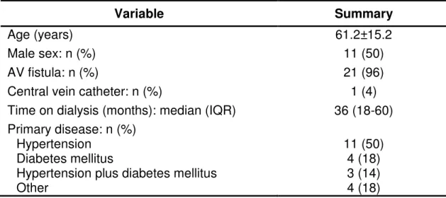 Table 1 - Demographic and clinical characteristics (n=22) 
